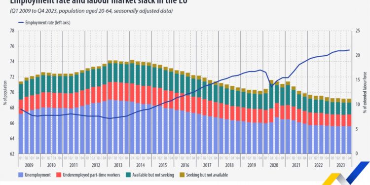 La tasa de empleo en la UE se situó en el 75,5% en el cuarto trimestre de 2023