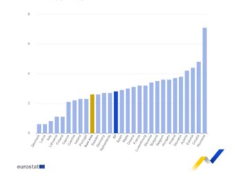 La inflación anual baja al 2,6% en la zona del euro