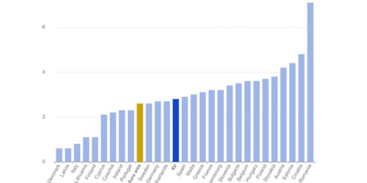 La inflación anual baja al 2,6% en la zona del euro