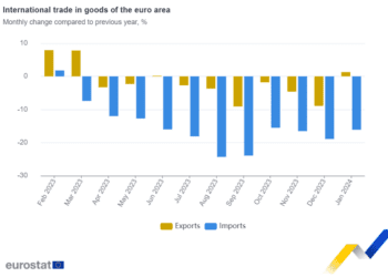 Superávit del comercio internacional de bienes de la zona del euro: 11,4 mil millones