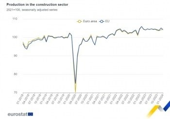 La producción en la construcción crece un 0,5% en la zona del euro y baja un 1,0% en la UE