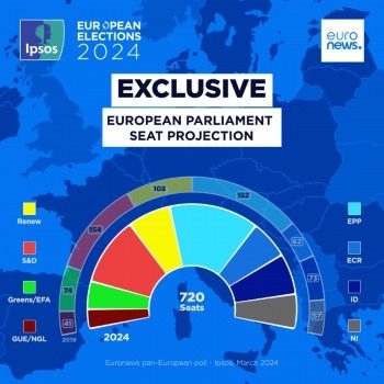 Encuesta de Euronews vaticina que populares, socialistas y liberales seguirían controlando la Eurocámara