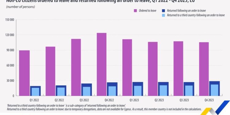 El retorno de inmigrantes irregulares aumenta un 6%