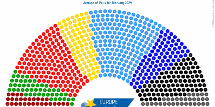 Sondeo de elecciones europeas: La extrema derecha y los liberales continúan una reñida carrera por el tercer puesto