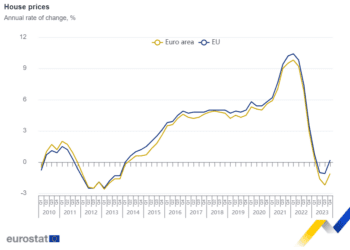 Los precios de la vivienda bajan un 1,1% en la zona del euro