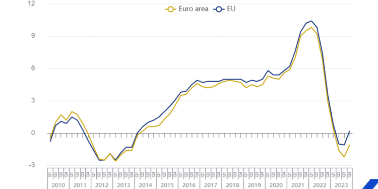 Los precios de la vivienda bajan un 1,1% en la zona del euro