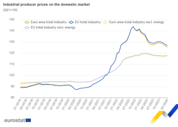 Los precios industriales de producción bajan un 1,0% en la zona del euro y un 0,9% en la UE