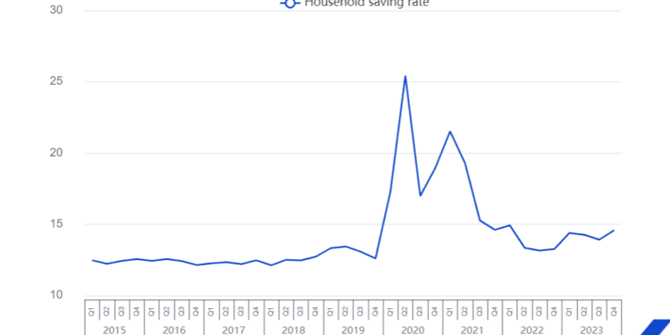 La tasa de ahorro de los hogares aumenta hasta el 14,6% en la zona del euro