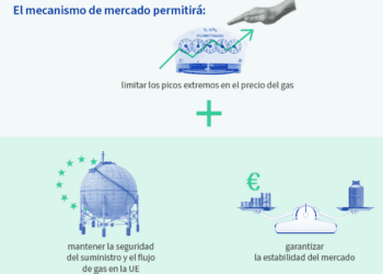 Los eurodiputados aprueban reformas para un mercado del gas de la UE más sostenible y resiliente