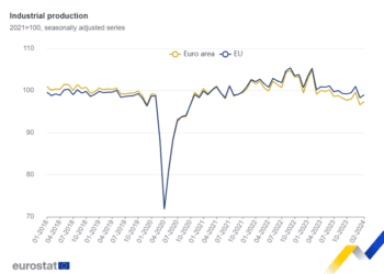 La producción industrial crece un 0,8% en la zona del euro y un 0,7% en la UE