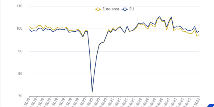 La producción industrial crece un 0,8% en la zona del euro y un 0,7% en la UE