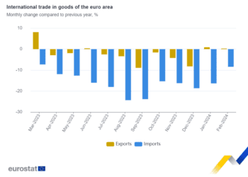 El comercio internacional de bienes registra un superávit de 23.600 millones en zona euro