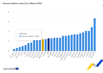 La inflación anual baja al 2,4% en la zona del euro