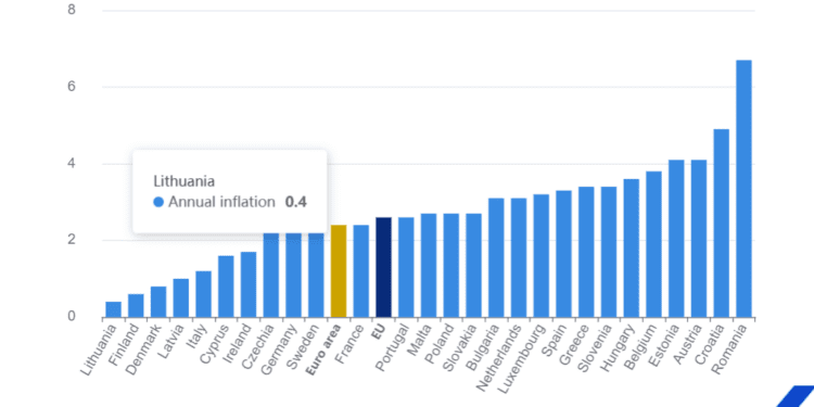 La inflación anual baja al 2,4% en la zona del euro