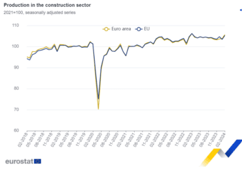 La producción en la construcción crece un 1,8% tanto en la zona del euro como en la UE