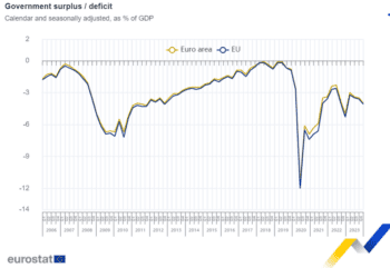 Déficit público desestacionalizado del 4,1% del PIB en la zona del euro y del 4,0% en la UE
