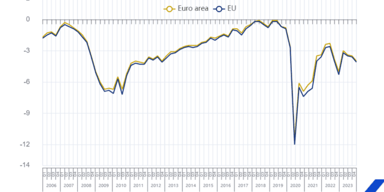 Déficit público desestacionalizado del 4,1% del PIB en la zona del euro y del 4,0% en la UE