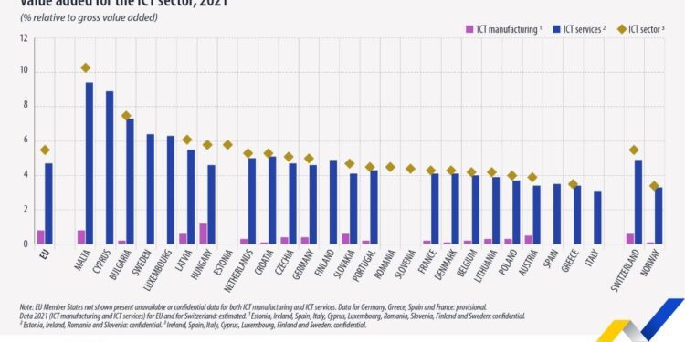 Sector TIC: el valor añadido se situó en el 5,5% en 2021
