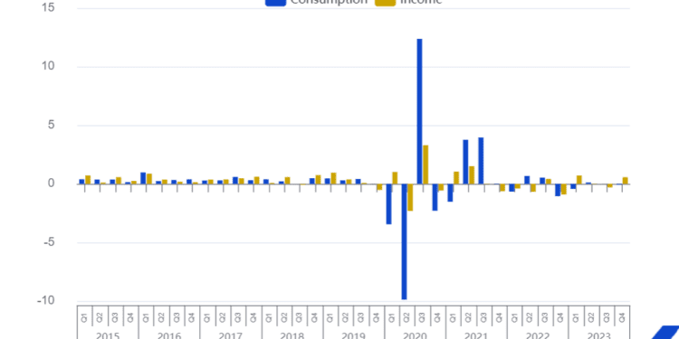 El consumo real per cápita de los hogares disminuye ligeramente en la zona del euro y se mantiene estable en la UE