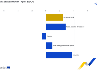 La inflación anual se mantiene estable al 2,4% en la zona euro
