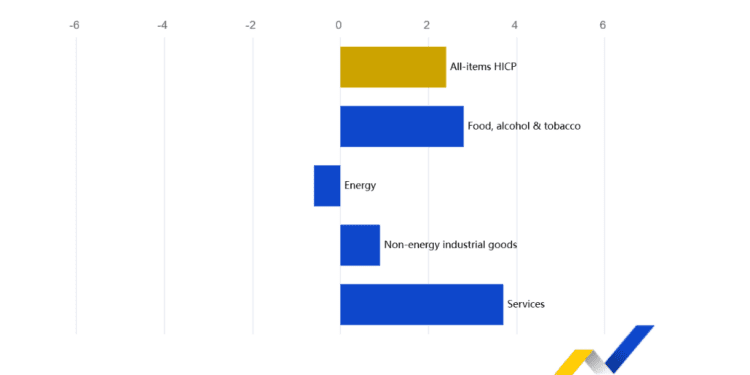 La inflación anual se mantiene estable al 2,4% en la zona euro