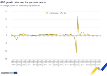 El PIB crece un 0,3% tanto en la zona del euro como en la UE