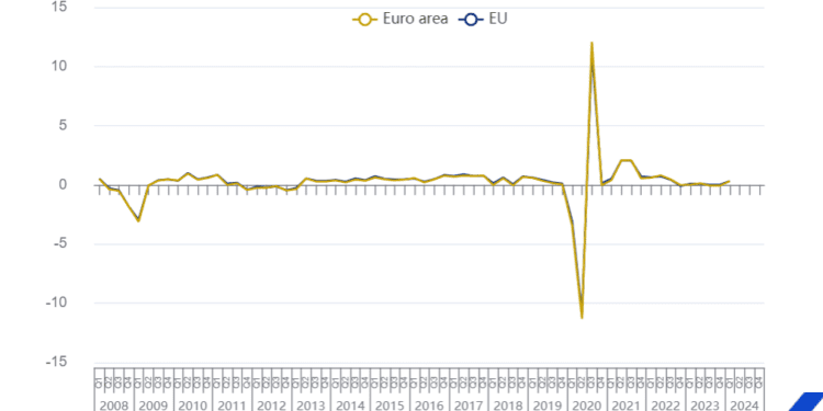 El PIB crece un 0,3% tanto en la zona del euro como en la UE