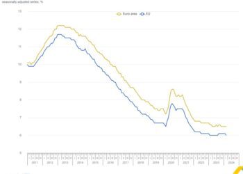 El desempleo en la zona del euro alcanza el 6,5%
