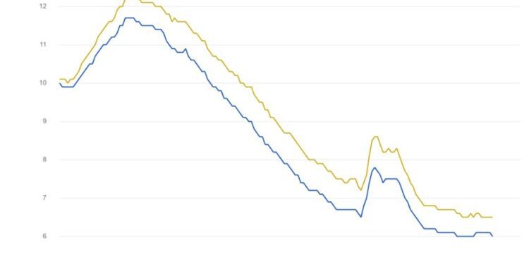 El desempleo en la zona del euro alcanza el 6,5%
