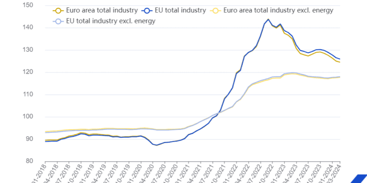 Los precios industriales de producción bajan un 0,4% en la zona del euro y un 0,5% en la UE