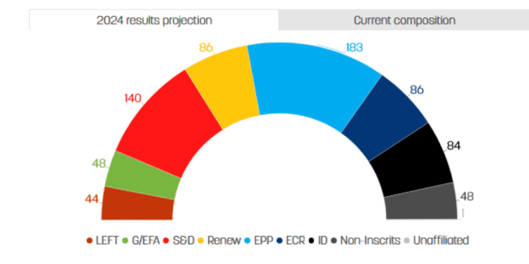 Día de Europa: predicción electoral de cara a las elecciones 2024