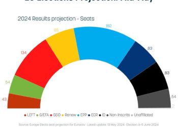 Predicciones elecciones europeas 2024: Se mantiene el dominio del EPP, mientras Los Verdes alcanzan los 54 escaños