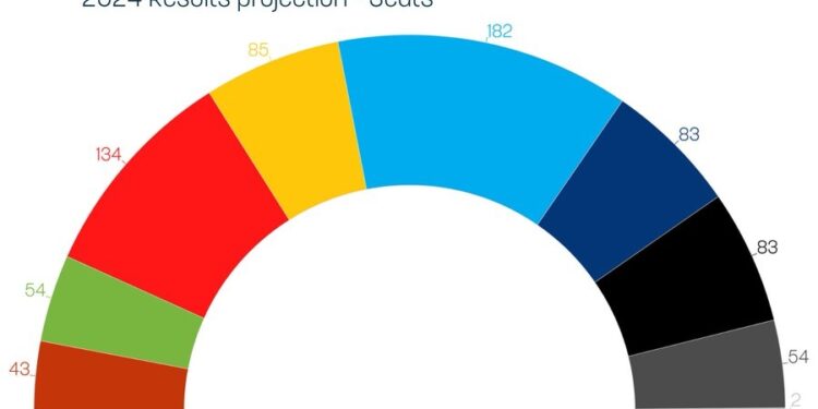 Predicciones elecciones europeas 2024: Se mantiene el dominio del EPP, mientras Los Verdes alcanzan los 54 escaños