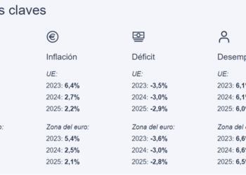 360 grados: Economía en expansión gradual en medio de riesgos geopolíticos
