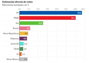 PP y Vox aumentan en estimación de voto en las próximas elecciones europeas
