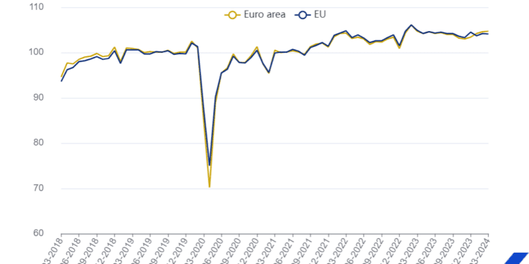 La producción en la construcción crece un 0,1% en la zona del euro y baja un 0,1% en la UE