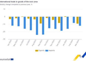 Comercio internacional de bienes consumo de zona euro registra 24.100 millones de superávit