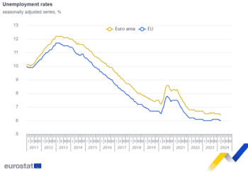 El desempleo en la zona del euro alcanza el 6,4%