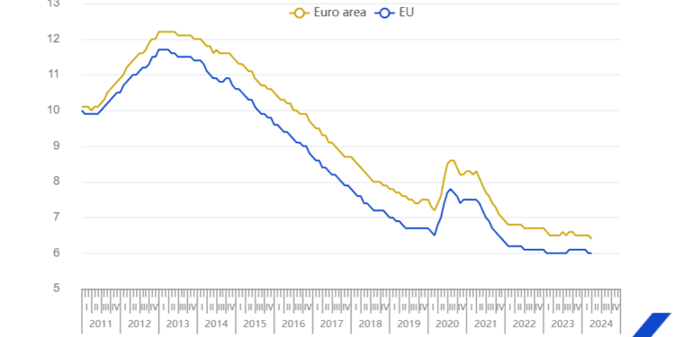 El desempleo en la zona del euro alcanza el 6,4%