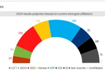 Últimas previsiones de las elecciones europeas: el PPE sigue encabezando la lista, pero pierde escaños por segunda vez