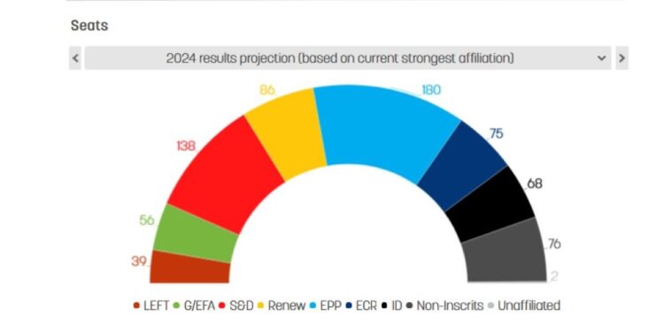 Últimas previsiones de las elecciones europeas: el PPE sigue encabezando la lista, pero pierde escaños por segunda vez