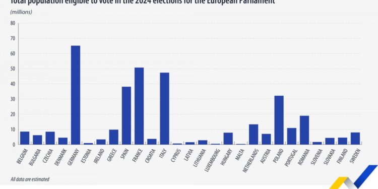 Previsión de votantes a las elecciones europeas 2024: Alemania encabeza la lista con 5,1 millones de personas