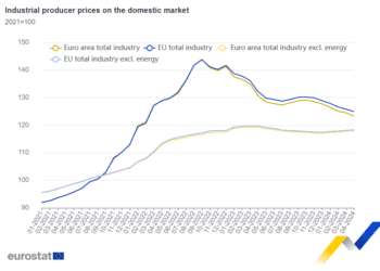 Los precios industriales de producción bajan un 1,0% en la zona del euro y un 0,7% en la UE