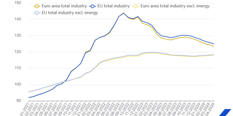 Los precios industriales de producción bajan un 1,0% en la zona del euro y un 0,7% en la UE