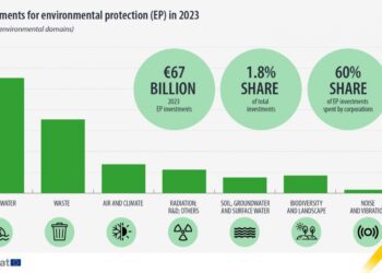 Las empresas lideran la inversión en protección medioambiental en 2023