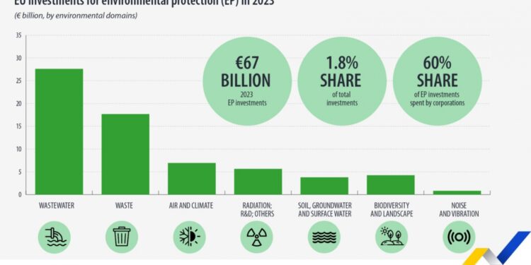 Las empresas lideran la inversión en protección medioambiental en 2023