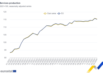 La producción de servicios cae un 0,4% en la zona del euro y un 0,6% en la UE