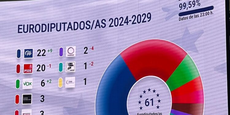 El PP gana las elecciones europeas en España y suma dos escaños más que el PSOE