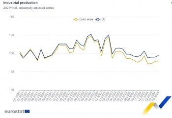 La producción industrial cae un 0,1% en la zona del euro y aumenta un 0,5% en la UE