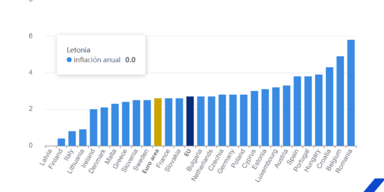 La tasa de inflación sube hasta el 2,6% en la zona del euro en mayo
